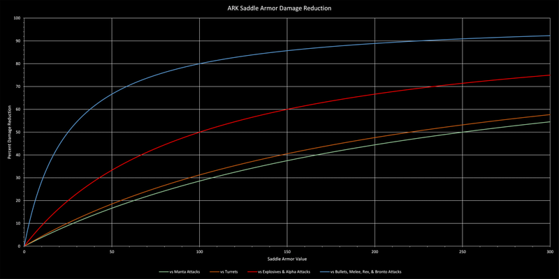 File:ARK Saddle Armor Damage Reduction Graph.png