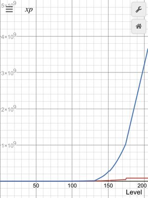 This graph made in desmos.com/calculator shows the cumulative xp requirement for levelling on official servers (per level graph included for scale). There is no data yet for levels 206-210 inc. as those are exclusive to ASA and they are yet to be available due to missing content.