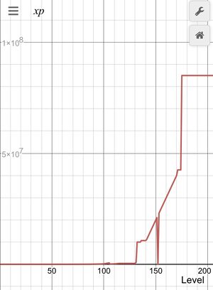 This graph made in desmos shows the xp requirement per level on official servers. There is no data yet for levels 206-210 inc. as those are exclusive to ASA and they are yet to be available due to missing content.